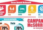 Casas Ronald McDonald campanha