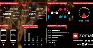 Zomato hábitos de comer fora infografia