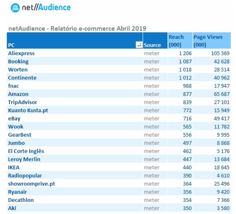 Aliexpress lidera sites de e-commerce em abril