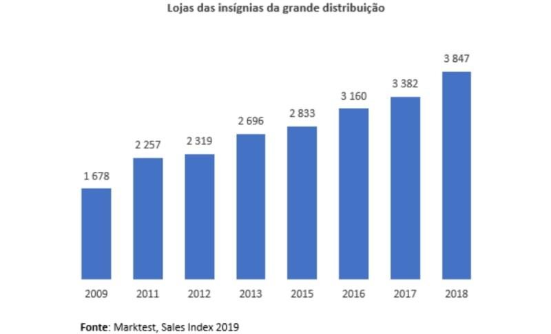 Apenas 12 concelhos do país não possuem lojas da grande distribuição