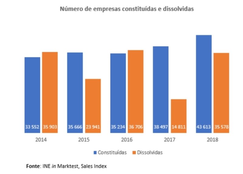Constituição e dissolução de empresas aumenta em 2018
