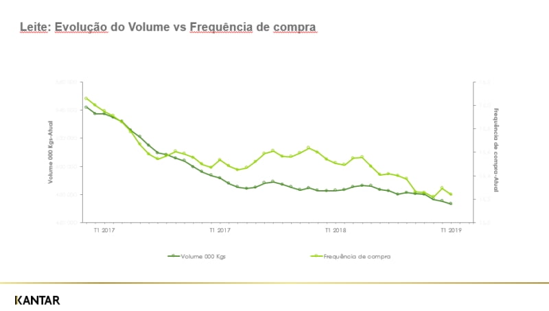 Leite Explorar momentos e produtos híbridos Kantar