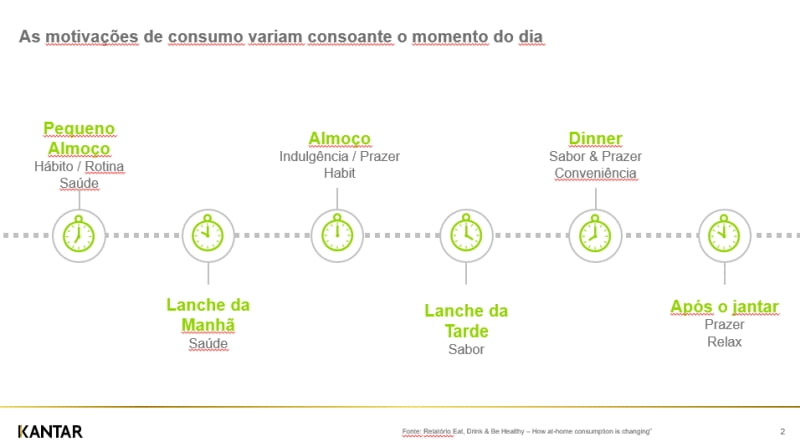 Leite Explorar momentos e produtos híbridos Kantar