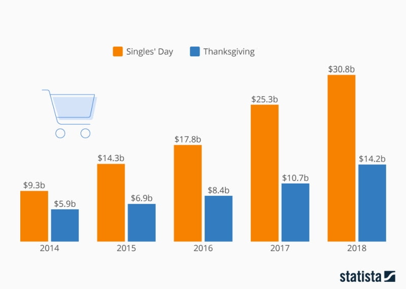 A batalha entre Thanksgiving e o Singles Day