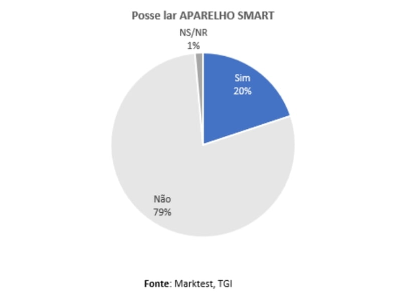 1,7 milhões de portugueses possuem no lar um aparelho smart, o que corresponde a 19,9% dos residentes no Continente com 15 e mais anos. 