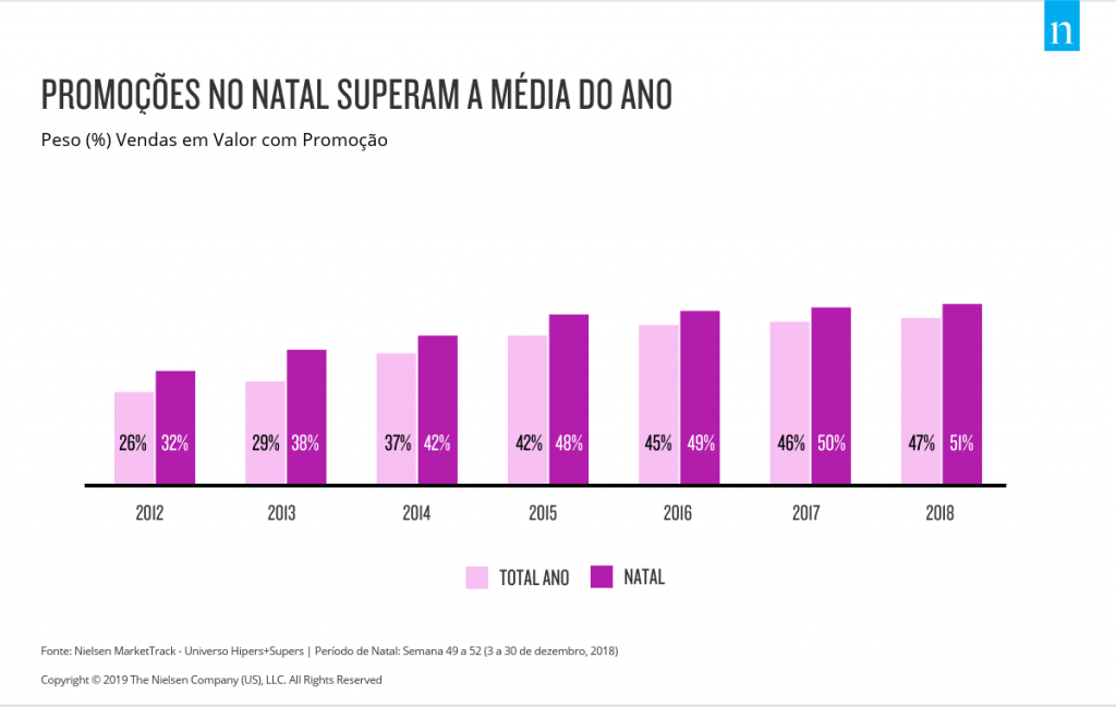 Natal verifica aumento de 15% do gasto por ato de compra