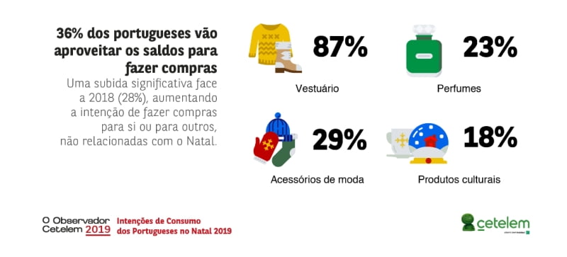 Mais portugueses aproveitam saldos para fazer compras