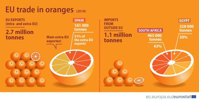 UE produz 6,5 milhões toneladas de laranja em 2018_3