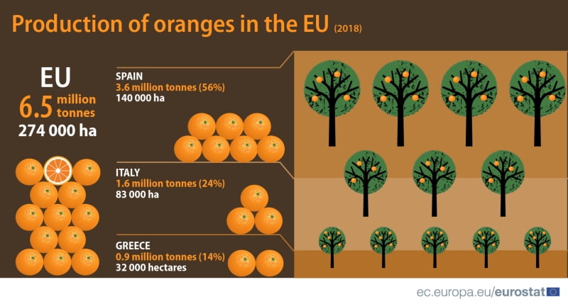 UE produz 6,5 milhões toneladas de laranja em 2018_3