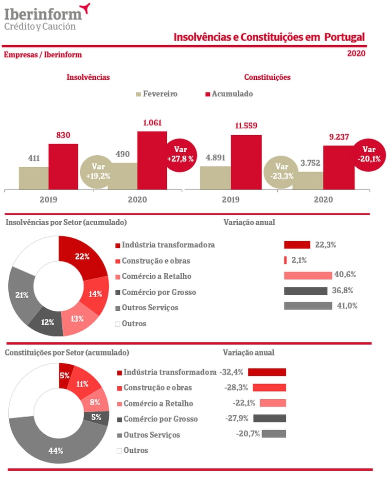 Insolvências_Iberinform_marco2020