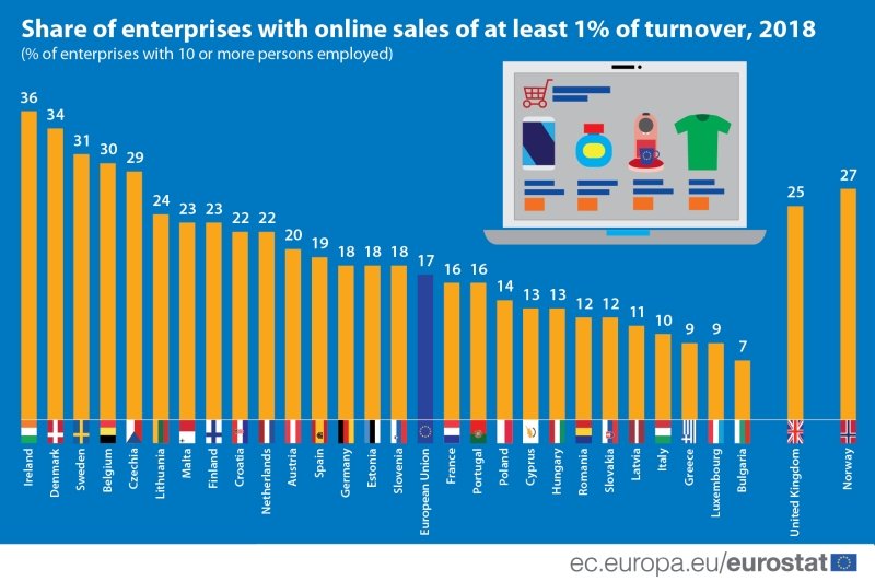 Vendas online continuam a crescer para as empresas da UE