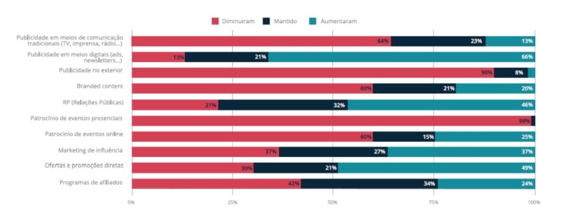 LLYC Estudo Marketing