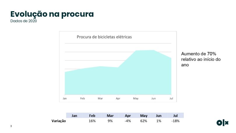 Estudo OLX Bicicletas Elétricas page