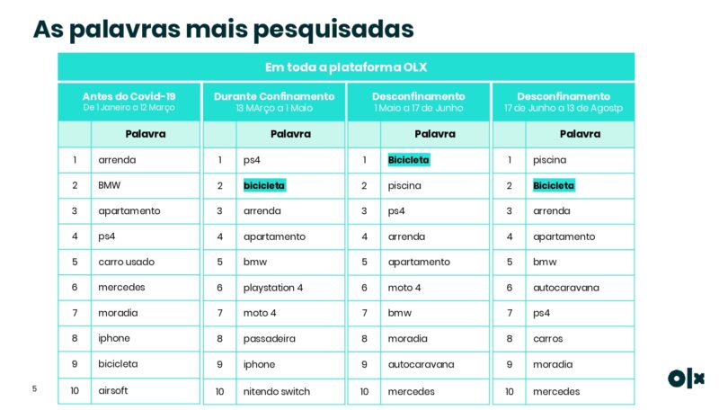 Estudo OLX Bicicletas Elétricas page