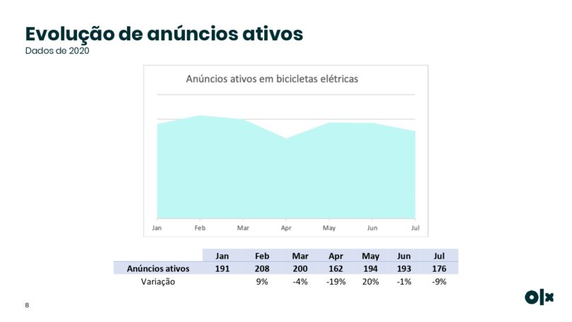 Estudo OLX Bicicletas Elétricas page