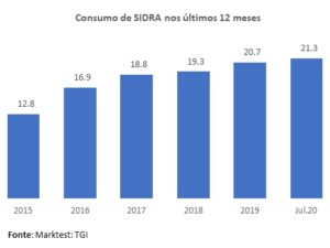 Sidra_Consumo_2020