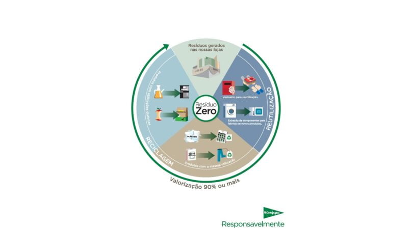 O El Corte Inglés obteve a certificação Resíduo Zero da AENOR, sendo a primeira de grande distribuição em Portugal a obter esta certificação.  