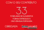 O Intermarché angariou mais de 33 toneladas de alimentos, no âmbito da campanha desenvolvida pela Cruz Vermelha Portuguesa.