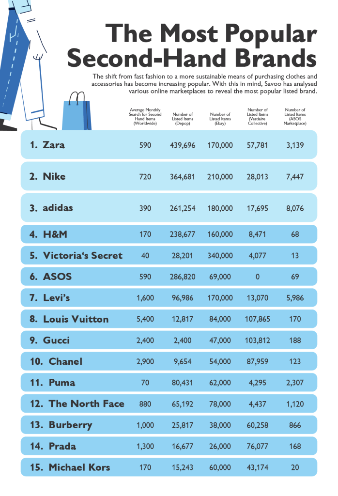 Zara, Nike e Adidas são as marcas mais populares na venda em segunda-mão